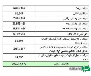 مالیات 3 ماهه خانه های خالی تنها 1.5 میلیارد تومان است