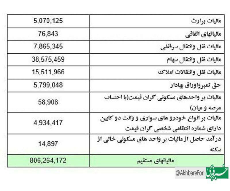 مالیات 3 ماهه خانه های خالی تنها 1.5 میلیارد تومان است